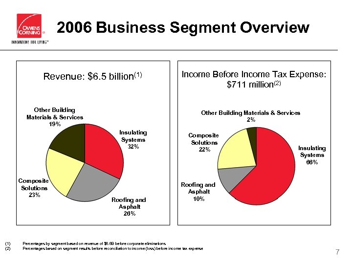 2006 Business Segment Overview Revenue: $6. 5 billion(1) Other Building Materials & Services 19%