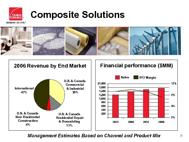 Composite Solutions 2006 Revenue by End Market Financial performance ($MM) Sales International 47% U.