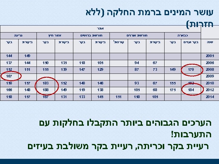  עושר המינים ברמת החלקה )ללא חזרות( אתר כבארה חורשת ברושים חורשת אורנים גריגה