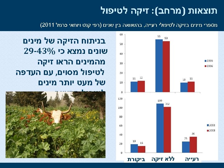  תוצאות )מרחב(: זיקה לטיפול מספרי מינים בזיקה לטיפולי רעייה, בהשוואה בין שנים )רפי