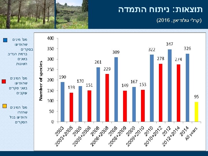  תוצאות: ניתוח התמדה )קרלי גולודיאץ, 6102( מס' מינים שהופיעו בסקרים ברמת הנדיב בשנים