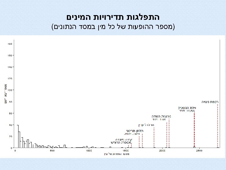  התפלגות תדירויות המינים )מספר ההופעות של כל מין במסד הנתונים( 