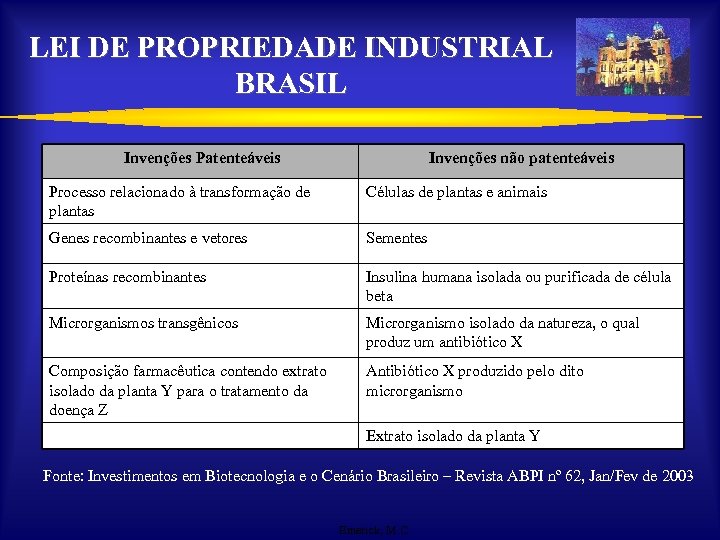 LEI DE PROPRIEDADE INDUSTRIAL BRASIL Invenções Patenteáveis Invenções não patenteáveis Processo relacionado à transformação