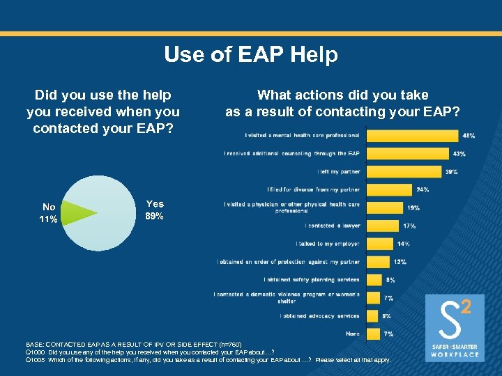 Use of EAP Help Did you use the help you received when you contacted