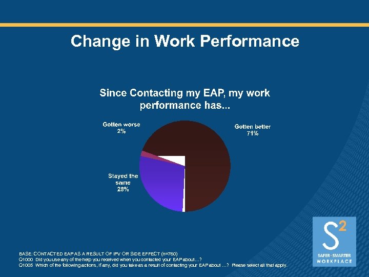 Change in Work Performance BASE: CONTACTED EAP AS A RESULT OF IPV OR SIDE