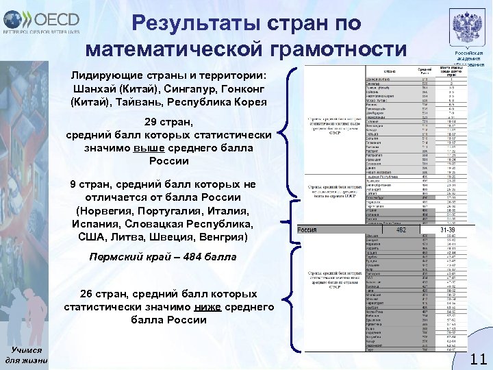 Результаты стран по математической грамотности Российская академия образования Лидирующие страны и территории: Шанхай (Китай),