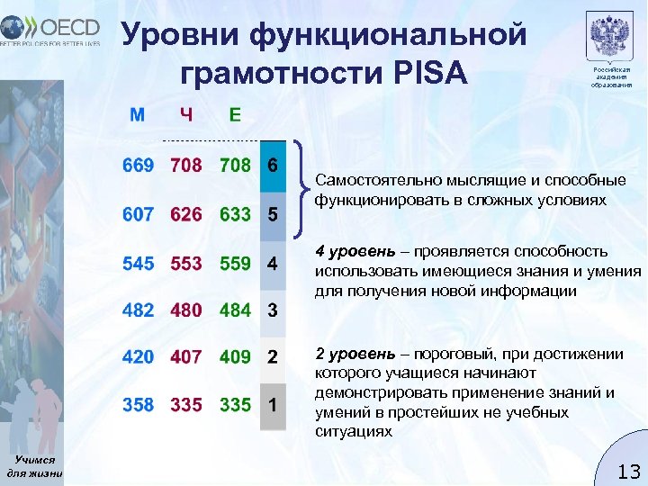 Уровни функциональной грамотности PISA Российская академия образования Самостоятельно мыслящие и способные функционировать в сложных