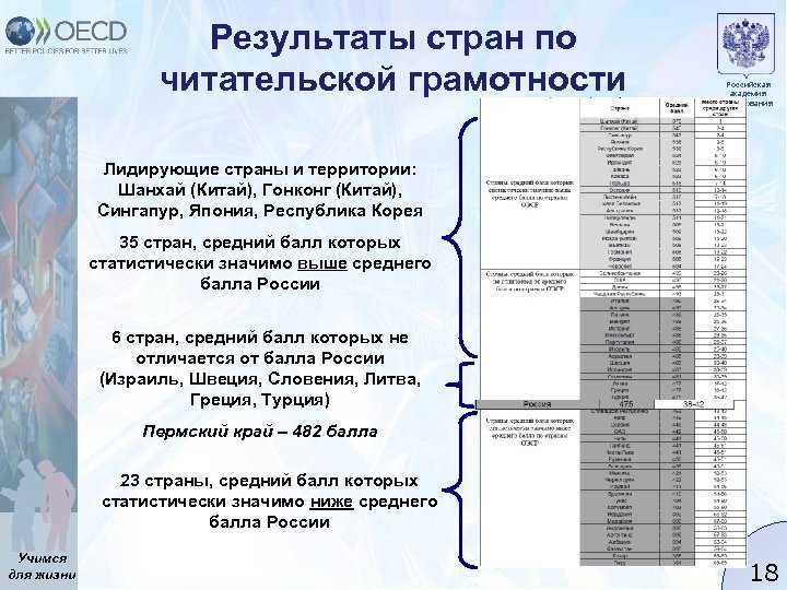 Результаты стран по читательской грамотности Российская академия образования Лидирующие страны и территории: Шанхай (Китай),