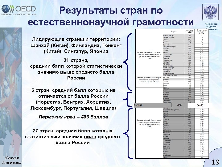 Результаты стран по естественнонаучной грамотности Российская академия образования Лидирующие страны и территории: Шанхай (Китай),