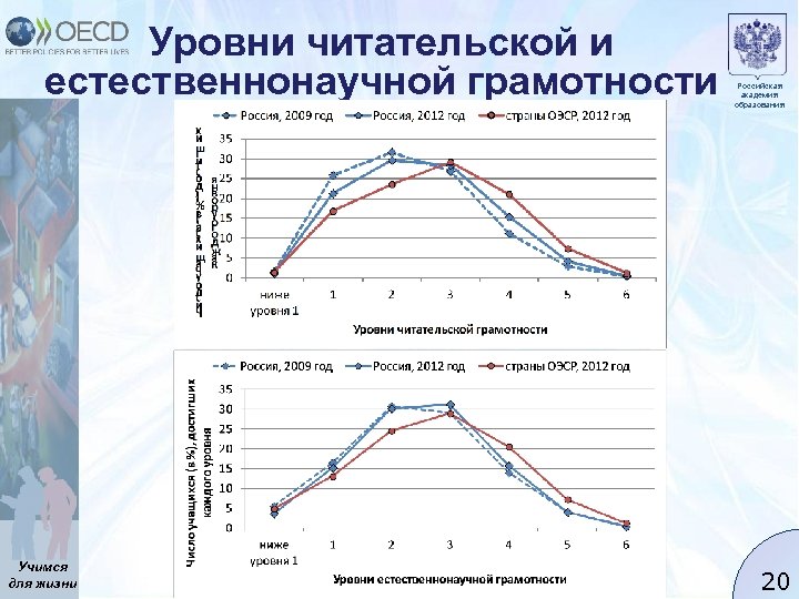 Уровни читательской и естественнонаучной грамотности Учимся для жизни Российская академия образования 20 