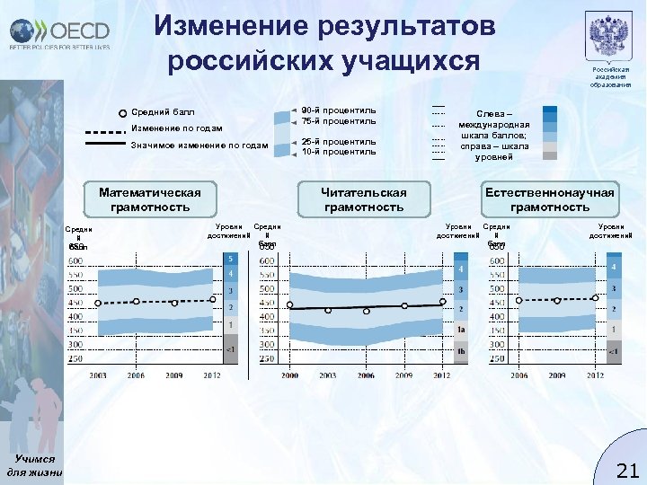 Изменение результатов российских учащихся Средний балл Изменение по годам Значимое изменение по годам Математическая