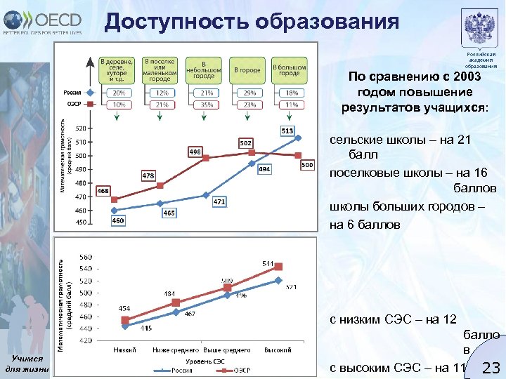 Доступность образования Российская академия образования По сравнению с 2003 годом повышение результатов учащихся: сельские