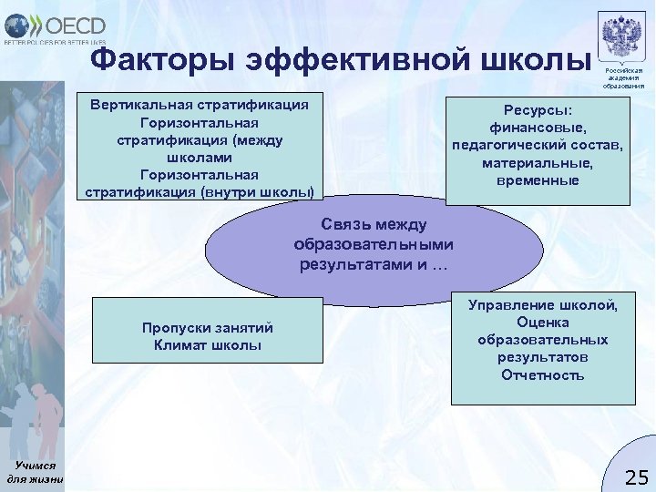 Факторы эффективной школы Вертикальная стратификация Горизонтальная стратификация (между школами Горизонтальная стратификация (внутри школы) Российская