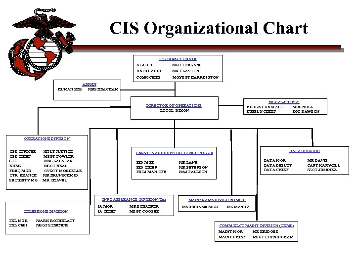 Cis Org Chart