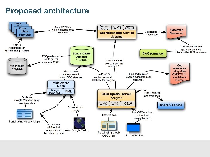 Proposed architecture 