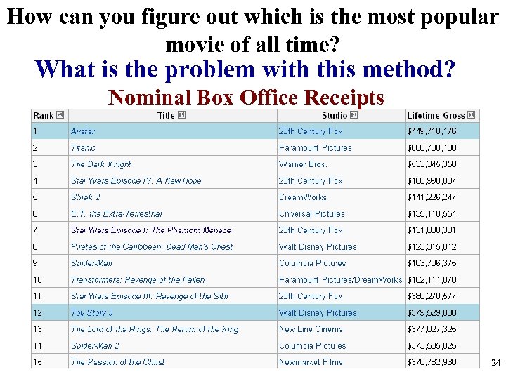 How can you figure out which is the most popular movie of all time?