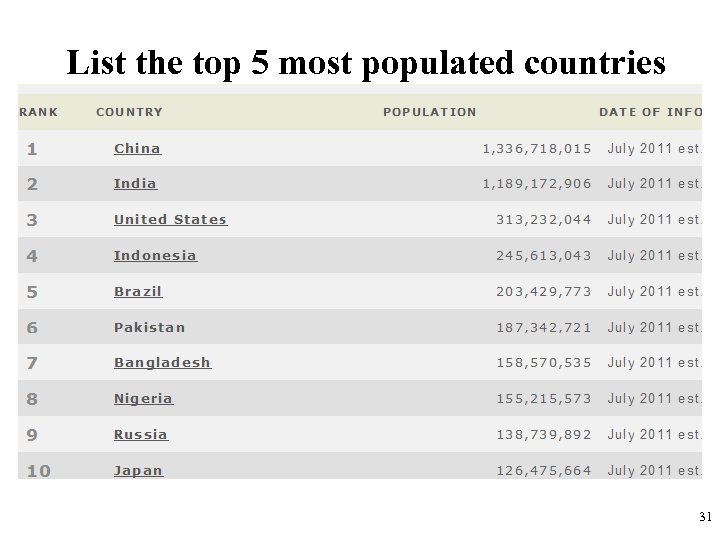 List the top 5 most populated countries 31 