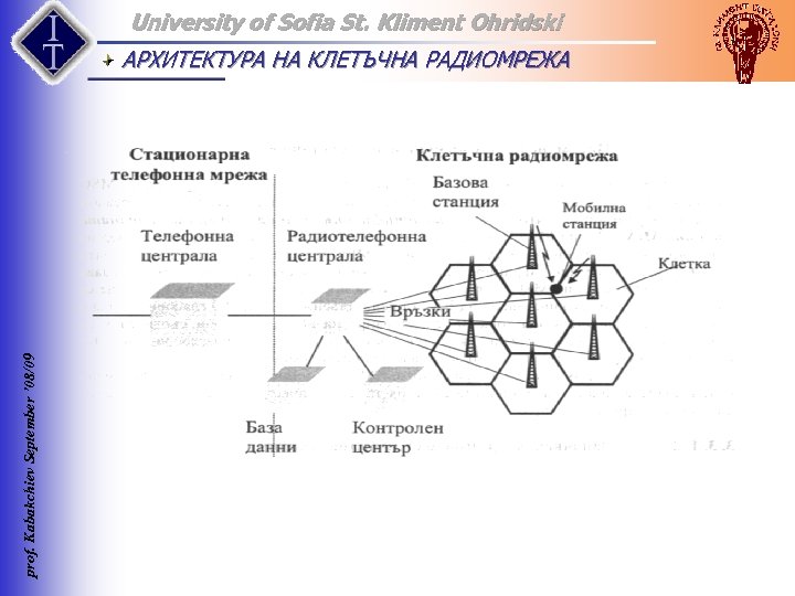 University of Sofia St. Kliment Ohridski prof. Kabakchiev September ’ 08/09 АРХИТЕКТУРА НА КЛЕТЪЧНА