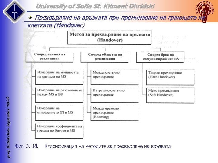 University of Sofia St. Kliment Ohridski prof. Kabakchiev September ’ 08/09 Прехвърляне на връзката