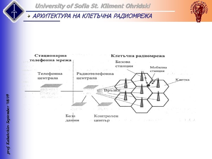University of Sofia St. Kliment Ohridski prof. Kabakchiev September ’ 08/09 АРХИТЕКТУРА НА КЛЕТЪЧНА