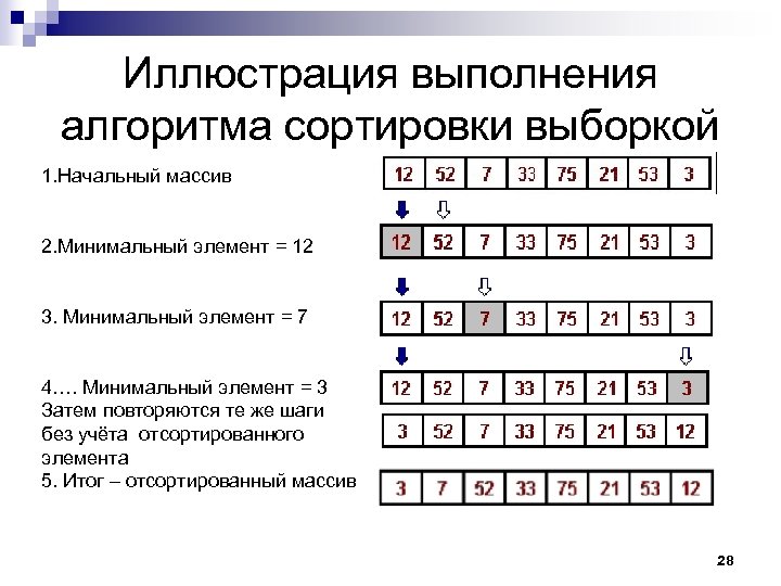 Иллюстрация выполнения алгоритма сортировки выборкой 1. Начальный массив 2. Минимальный элемент = 12 3.