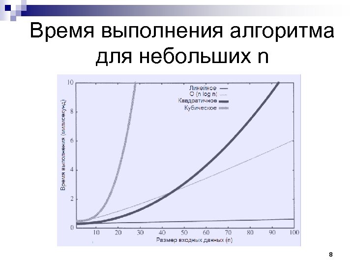 Время выполнения алгоритма для небольших n 8 