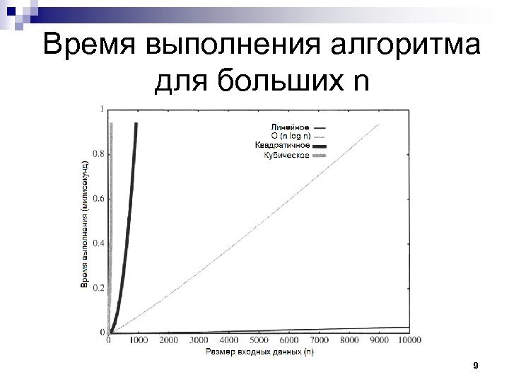 Время выполнения алгоритма для больших n 9 
