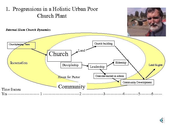 1. Progressions in a Holistic Urban Poor Church Plant Internal Slum Church Dynamics Church