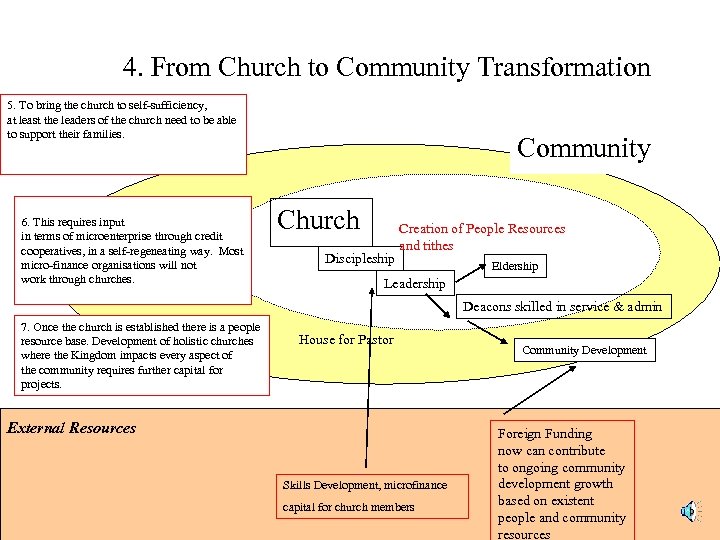 4. From Church to Community Transformation 5. To bring the church to self-sufficiency, at