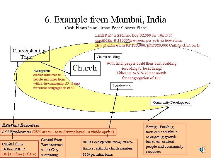 6. Example from Mumbai, India Cash Flows in an Urban Poor Church Plant Land