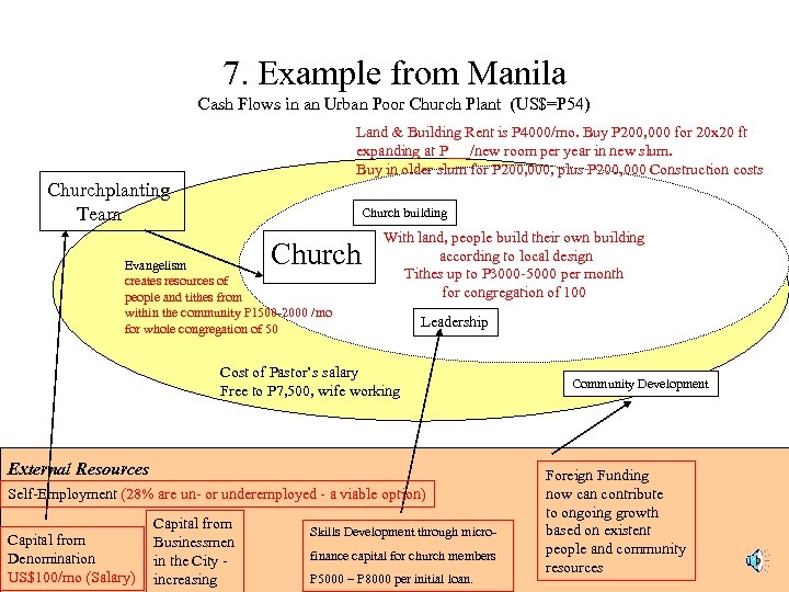 7. Example from Manila Cash Flows in an Urban Poor Church Plant (US$=P 54)