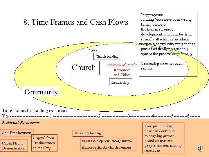 8. Time Frames and Cash Flows Land Church building Church Inappropriate funding (excessive or