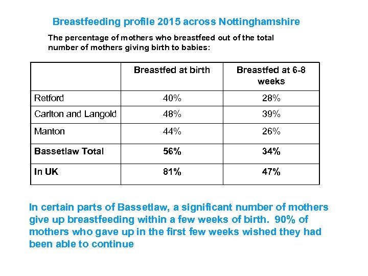 Breastfeeding profile 2015 across Nottinghamshire The percentage of mothers who breastfeed out of the