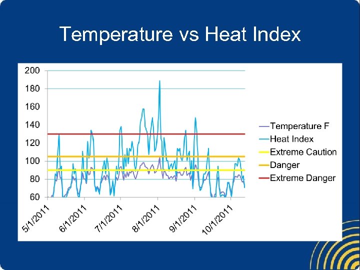 Temperature vs Heat Index 