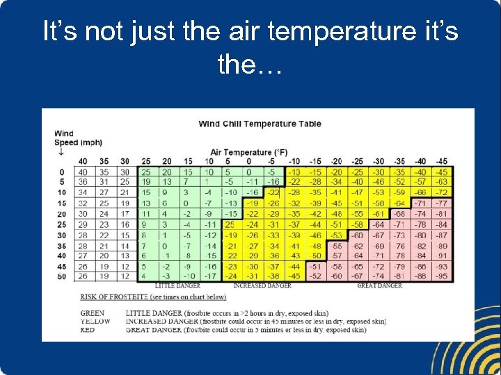 It’s not just the air temperature it’s the… 