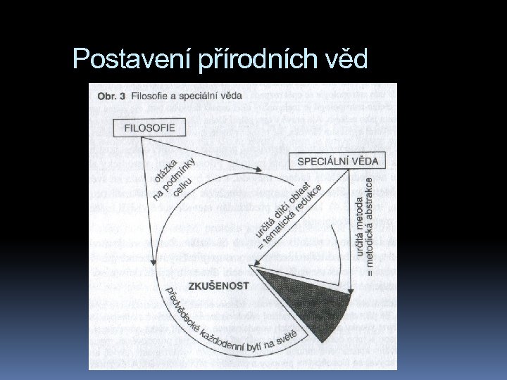 Postavení přírodních věd 