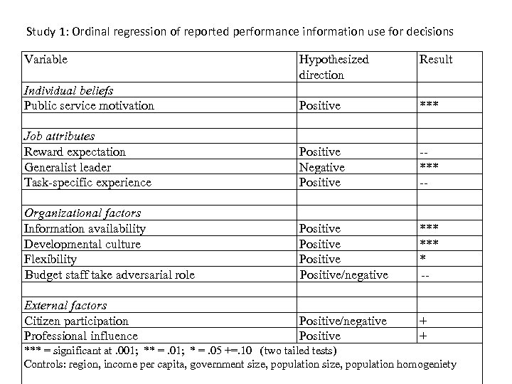 Study 1: Ordinal regression of reported performance information use for decisions Variable Hypothesized direction