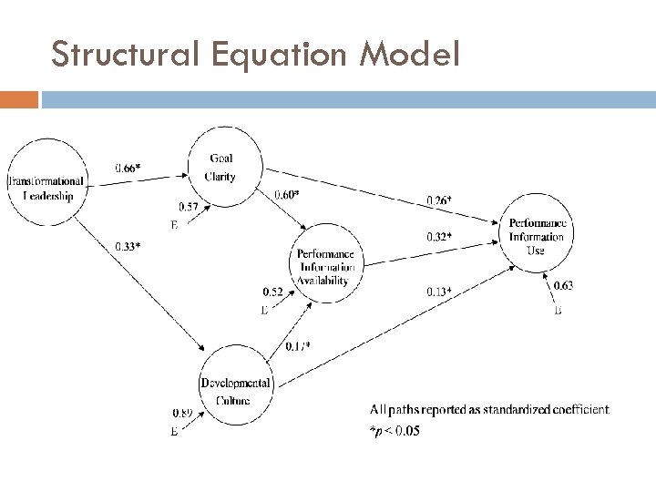 Structural Equation Model 