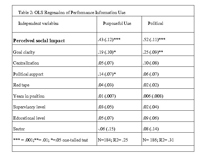 Table 2: OLS Regression of Performance Information Use Independent variables Purposeful Use Political Perceived