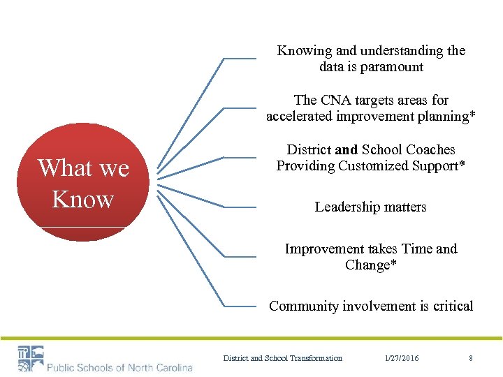 Knowing and understanding the data is paramount The CNA targets areas for accelerated improvement