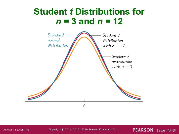 Student t Distributions for n = 3 and n = 12 Copyright © 2014,
