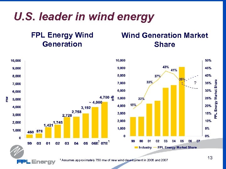 U. S. leader in wind energy FPL Energy Wind Generation Market Share ? 1