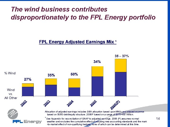 The wind business contributes disproportionately to the FPL Energy portfolio 35 – 37% %