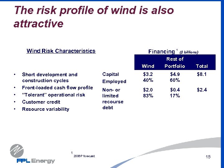 The risk profile of wind is also attractive Wind Risk Characteristics Financing 1 ($
