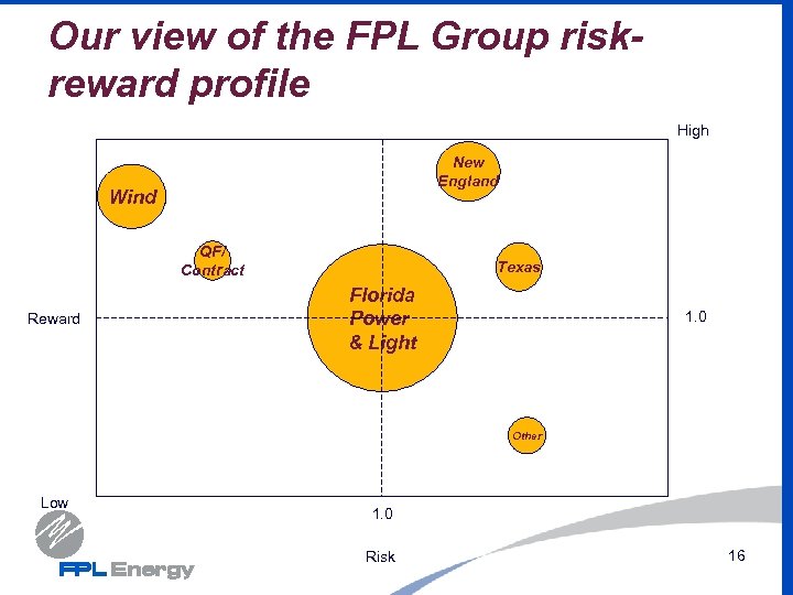 Our view of the FPL Group riskreward profile High New England Wind QF/ Contract