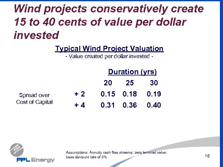 Wind projects conservatively create 15 to 40 cents of value per dollar invested Typical