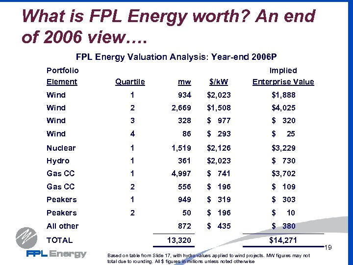 What is FPL Energy worth? An end of 2006 view…. FPL Energy Valuation Analysis: