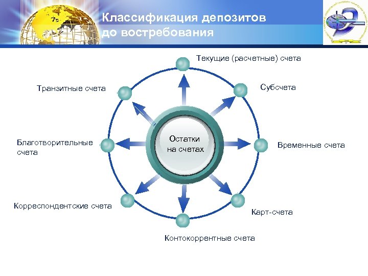 Классификация депозитов до востребования LOGO Текущие (расчетные) счета Субсчета Транзитные счета Благотворительные счета Корреспондентские