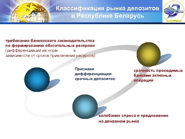 Классификация рынка депозитов в Республике Беларусь LOGO требования банковского законодательства по формированию обязательных резервов