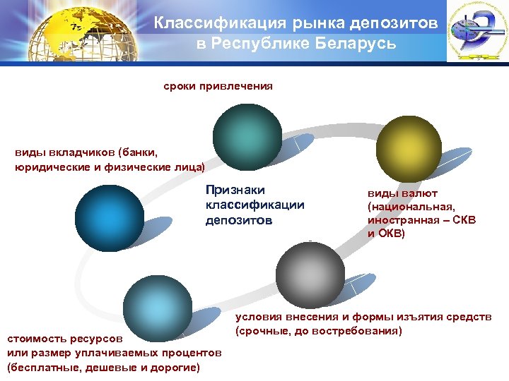 Классификация рынка депозитов в Республике Беларусь LOGO сроки привлечения виды вкладчиков (банки, юридические и